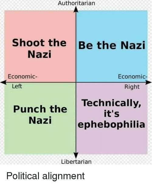 The meme is a simple diagram with four quadrants, each labeled with a philosophical or political ideology: "Left", "Right", "Libertarian", and "Authoritarian". The top-left quadrant says "Punch the Nazi", while the bottom-right says "Be the Nazi". The top-right quadrant says "Libertarian", and the bottom-left says "Left".
